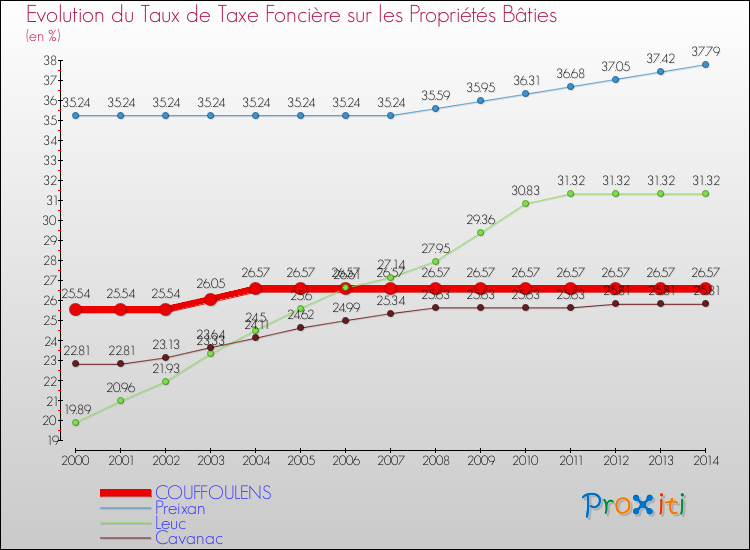 Evolution du taux de la taxe foncière sur le bati pour COUFFOULENS et les communes proches de 2000 à 2014 Comparaison des taux de taxe foncière sur le bati pour COUFFOULENS et les communes voisines de 2000 à 2014