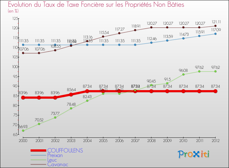 Evolution du taux de la taxe foncière sur les immeubles et terrains non batis pour COUFFOULENS et les communes proches de 2000 à 2012 Comparaison des taux de la taxe foncière sur les immeubles et terrains non batis pour COUFFOULENS et les communes voisines de 2000 à 2012