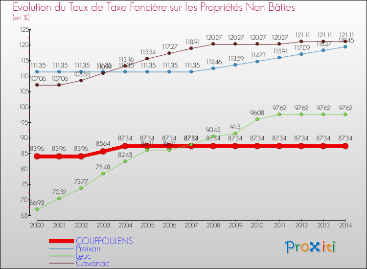 Evolution du taux de la taxe foncière sur les immeubles et terrains non batis pour COUFFOULENS et les communes proches de 2000 à 2014 Comparaison des taux de la taxe foncière sur les immeubles et terrains non batis pour COUFFOULENS et les communes voisines de 2000 à 2014