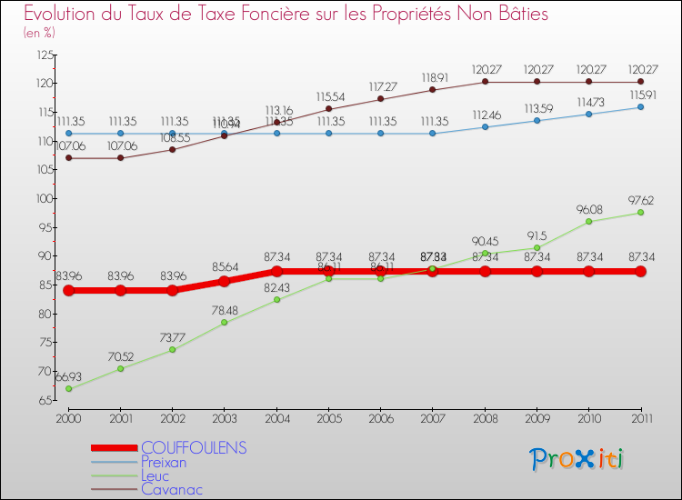 Evolution du taux de la taxe foncière sur les immeubles et terrains non batis pour COUFFOULENS et les communes proches Comparaison des taux de la taxe foncière sur les immeubles et terrains non batis pour COUFFOULENS et les communes voisines