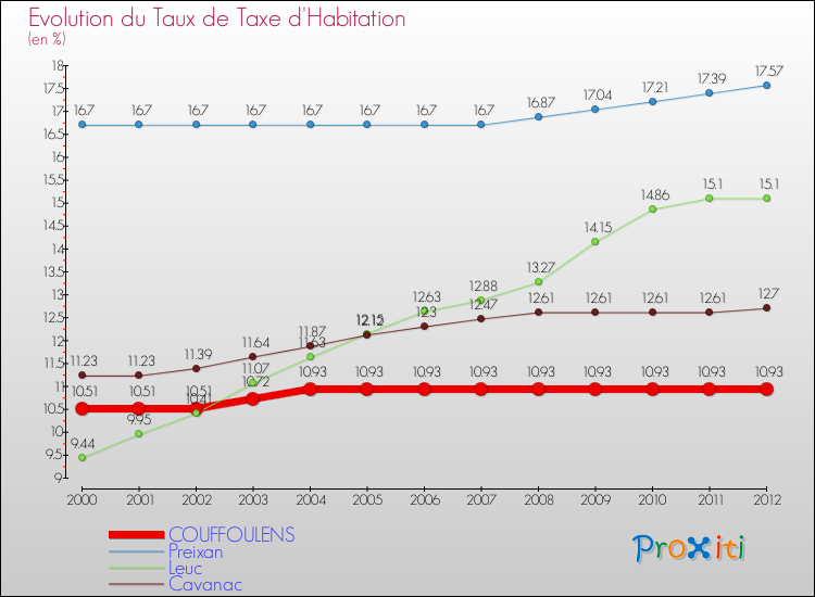 Evolution du taux de la taxe d'habitation pour COUFFOULENS et les communes proches Comparaison des taux de la taxe d'habitation pour COUFFOULENS et les communes voisines