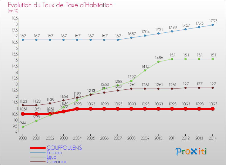 Evolution du taux de la taxe d'habitation pour COUFFOULENS et les communes proches de 2000 à 2014 Comparaison des taux de la taxe d'habitation pour COUFFOULENS et les communes voisines de 2000 à 2014