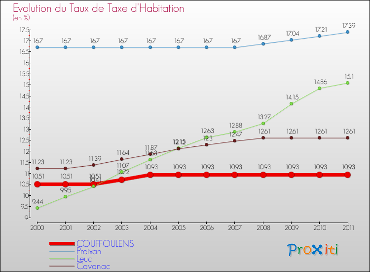 Evolution du taux de la taxe d'habitation pour COUFFOULENS et les communes proches Comparaison des taux de la taxe d'habitation pour COUFFOULENS et les communes voisines