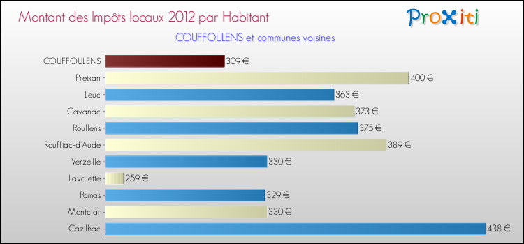 Montant des impôts locaux par Habitant pour COUFFOULENS et les communes proches Comparaison des impôts locaux par habitant pour COUFFOULENS et les communes voisines