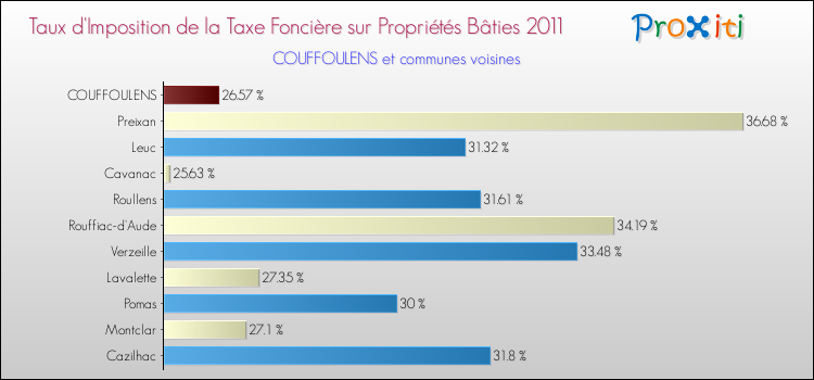 Taux d'imposition de la taxe foncière sur le bati 2011 pour COUFFOULENS et les communes proches Comparaison des taux d'imposition de la taxe foncière sur le bati 2011 pour COUFFOULENS et les communes voisines