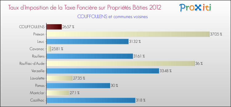 Taux d'imposition de la taxe foncière sur le bati 2012 pour COUFFOULENS et les communes proches Comparaison des taux d'imposition de la taxe foncière sur le bati 2012 pour COUFFOULENS et les communes voisines