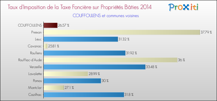 Taux d'imposition de la taxe foncière sur le bati 2014 pour COUFFOULENS et les communes proches Comparaison des taux d'imposition de la taxe foncière sur le bati 2014 pour COUFFOULENS et les communes voisines