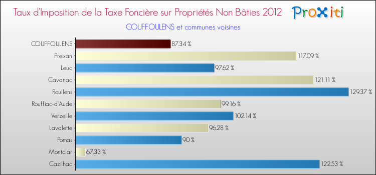 Taux d'imposition de la taxe foncière sur les immeubles et terrains non batis 2012 pour COUFFOULENS et les communes proches Comparaison des taux d'imposition de la taxe foncière sur les immeubles et terrains non batis 2012 pour COUFFOULENS et les communes voisines