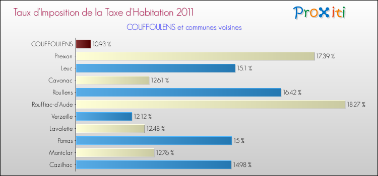 Taux d'imposition de la taxe d'habitation 2011 pour COUFFOULENS et les communes proches Comparaison des taux d'imposition de la taxe d'habitation 2011 pour COUFFOULENS et les communes voisines