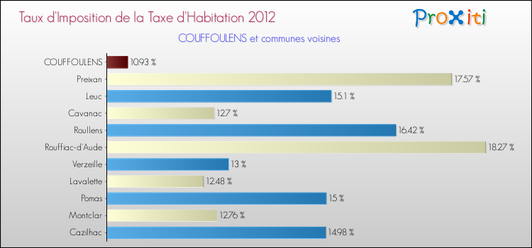 Taux d'imposition de la taxe d'habitation 2012 pour COUFFOULENS et les communes proches Comparaison des taux d'imposition de la taxe d'habitation 2012 pour COUFFOULENS et les communes voisines