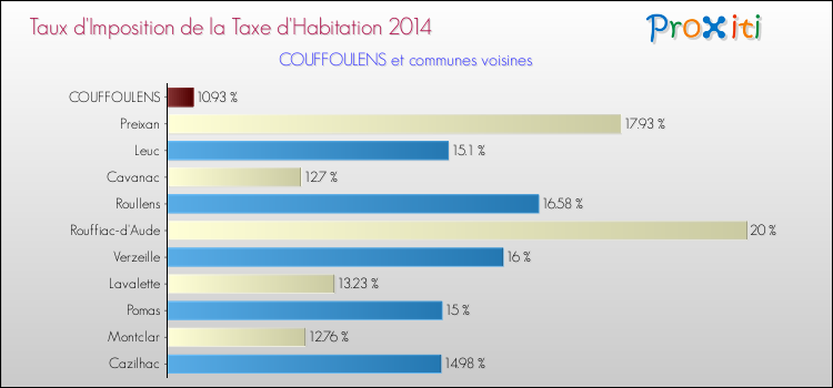 Taux d'imposition de la taxe d'habitation 2014 pour COUFFOULENS et les communes proches Comparaison des taux d'imposition de la taxe d'habitation 2014 pour COUFFOULENS et les communes voisines