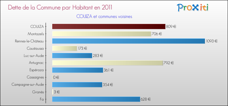 Dette par habitant de la commune en 2011 pour COUIZA et les communes proches Comparaison de la dette par habitant de la commune en 2011 pour COUIZA et les communes voisines