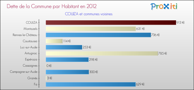 Dette par habitant de la commune en 2012 pour COUIZA et les communes proches Comparaison de la dette par habitant de la commune en 2012 pour COUIZA et les communes voisines
