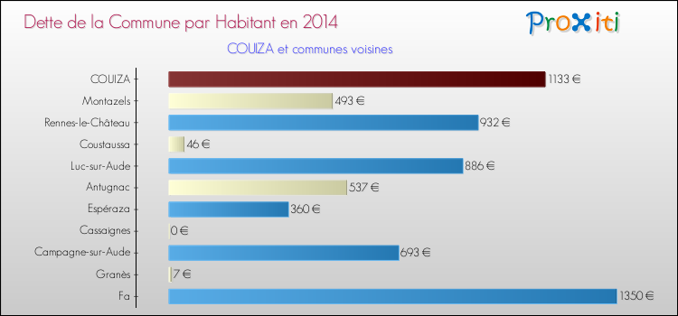 Dette par habitant de la commune en 2014 pour COUIZA et les communes proches Comparaison de la dette par habitant de la commune en 2014 pour COUIZA et les communes voisines