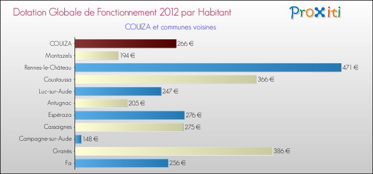 Montant des dotations globales de fonctionnement DGF par Habitant pour COUIZA et les communes proches Comparaison des des dotations globales de fonctionnement DGF par habitant pour COUIZA et les communes voisines