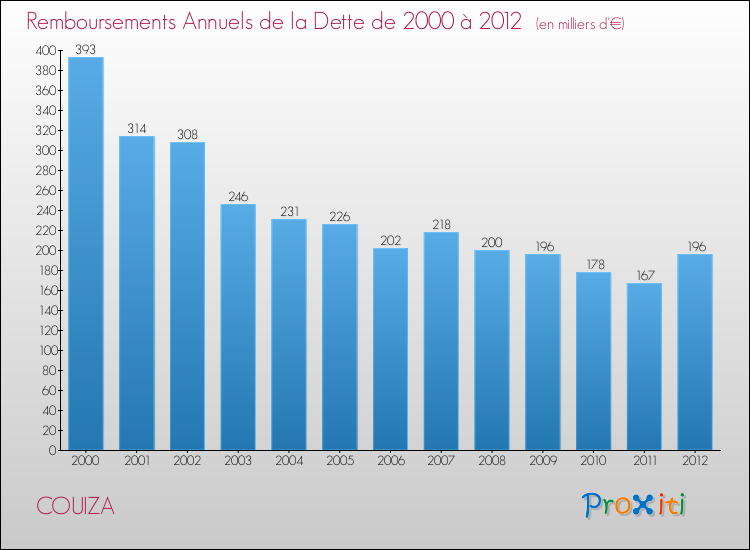 Evolution de l'annuité de la dette pour la commune de COUIZA de 2000 à 2012 Annuités de la dette pour COUIZA de 2000 à 2012