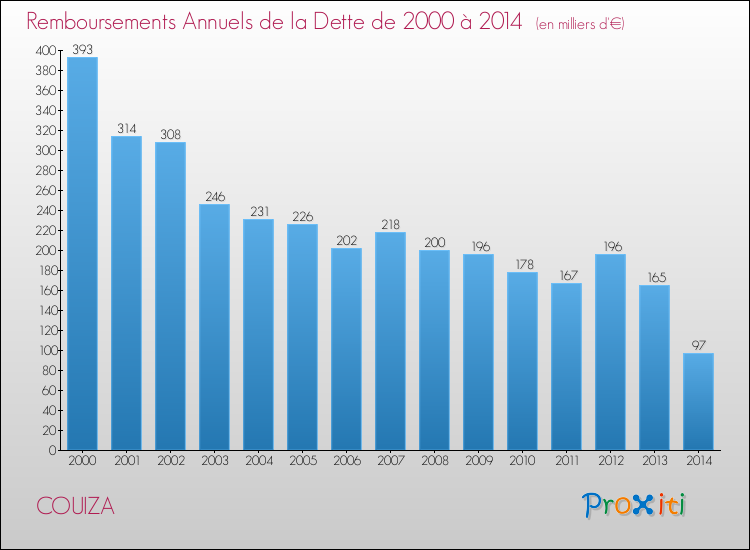Evolution de l'annuité de la dette pour la commune de COUIZA de 2000 à 2014 Annuités de la dette pour COUIZA de 2000 à 2014