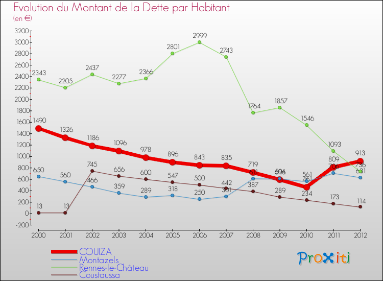 Evolution de la dette par habitant pour la commune de COUIZA et les communes proches de 2000 à 2012 Comparaison de la dette par habitant pour COUIZA et les communes voisines de 2000 à 2012