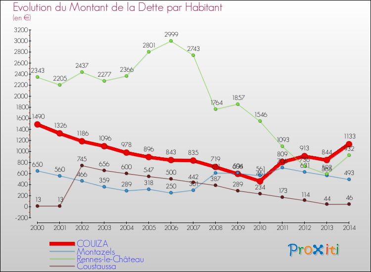 Evolution de la dette par habitant pour la commune de COUIZA et les communes proches de 2000 à 2014 Comparaison de la dette par habitant pour COUIZA et les communes voisines de 2000 à 2014