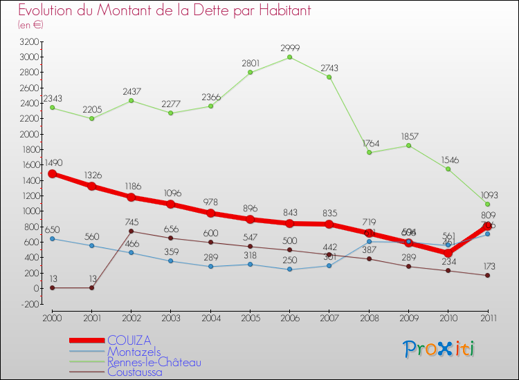 Evolution de la dette par habitant pour la commune de COUIZA et les communes proches Comparaison de la dette par habitant pour COUIZA et les communes voisines