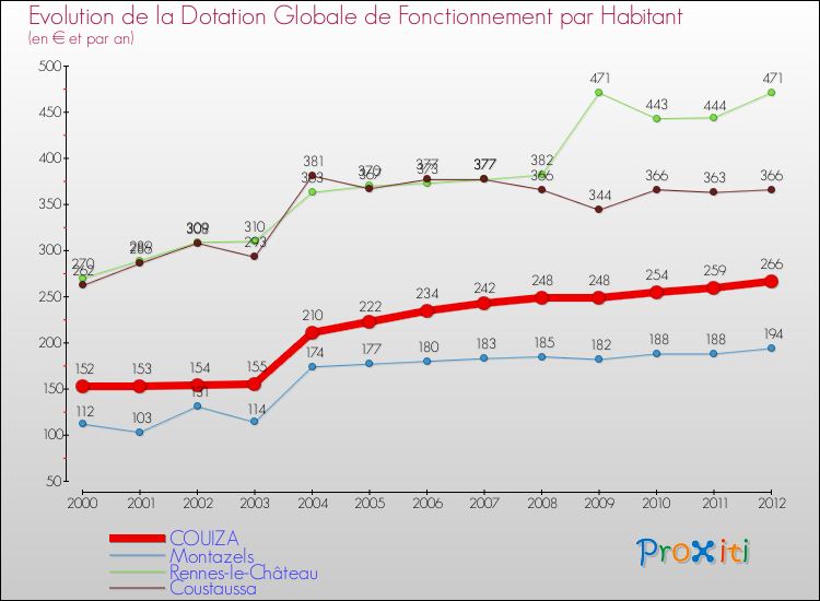 Evolution et montant de la dotation globale de fonctionnement par Habitant pour COUIZA et les communes proches Comparaison des dotations globales de fonctionnement par habitant pour COUIZA et les communes voisines