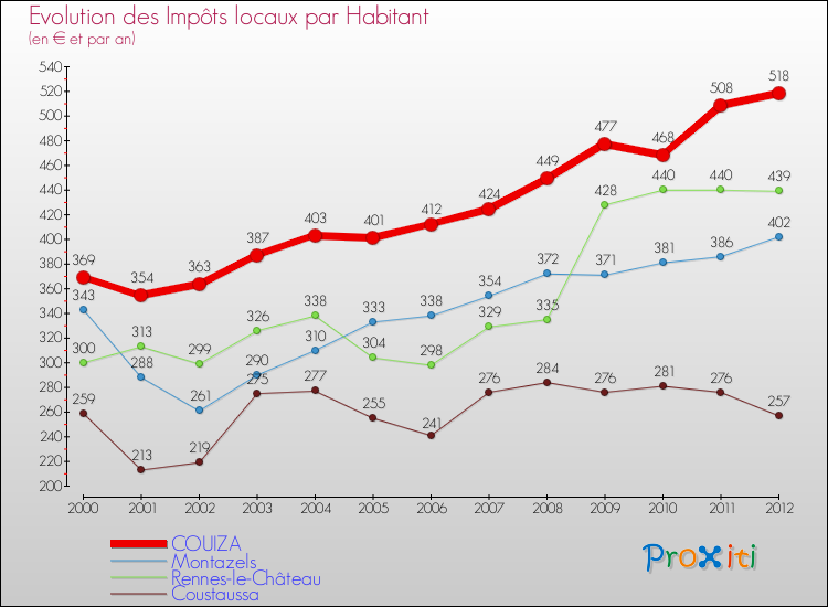 Evolution et montant des impôts locaux par Habitant pour COUIZA et les communes proches Comparaison des impôts locaux par habitant pour COUIZA et les communes voisines