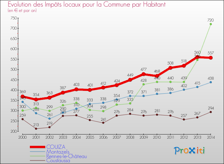 Evolution et montant des impôts locaux par Habitant pour COUIZA et les communes proches de 2000 à 2014 Comparaison des impôts locaux par habitant pour COUIZA et les communes voisines de 2000 à 2014