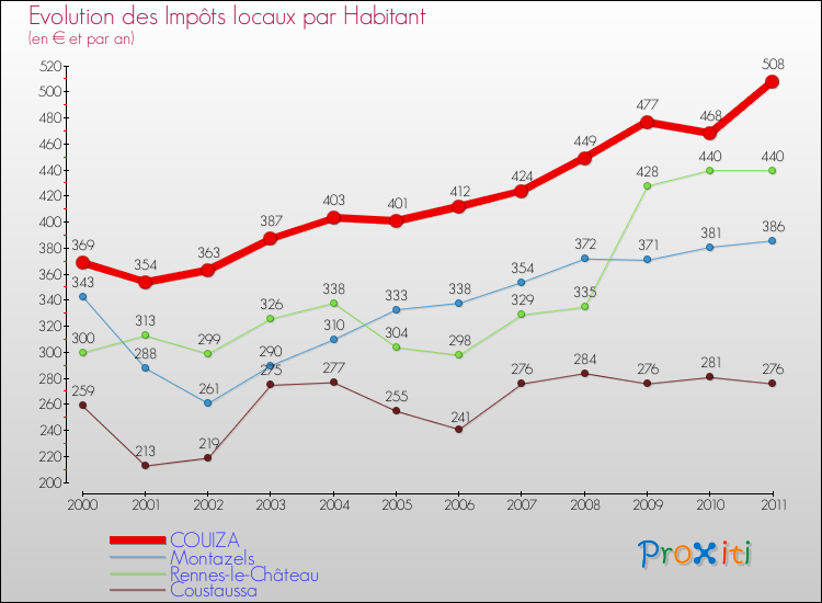 Evolution et montant des impôts locaux par Habitant pour COUIZA et les communes proches Comparaison des impôts locaux par habitant pour COUIZA et les communes voisines