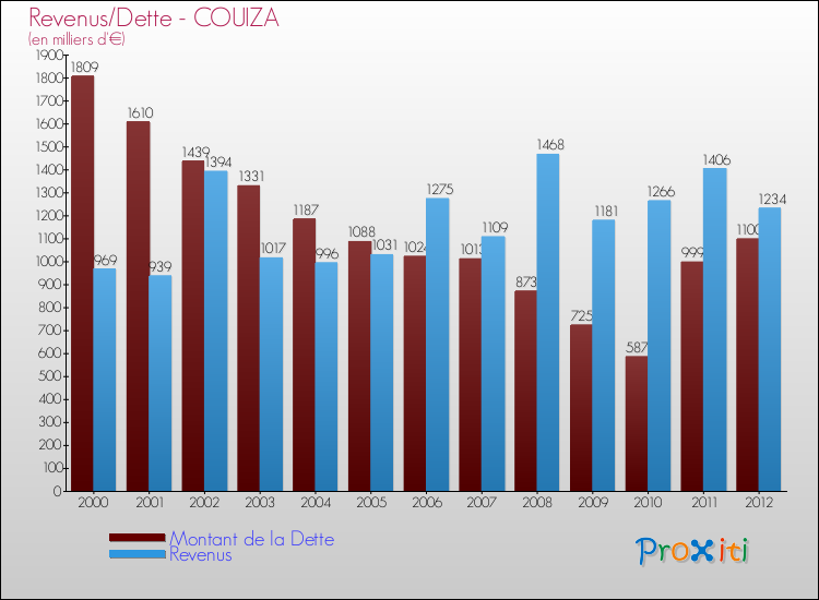 Evolution comparée de la dette et des revenus pour la commune de COUIZA de 2000 à 2012 Comparaison de la dette et des revenus pour COUIZA de 2000 à 2012