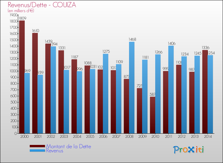 Evolution comparée de la dette et des revenus pour la commune de COUIZA de 2000 à 2014 Comparaison de la dette et des revenus pour COUIZA de 2000 à 2014