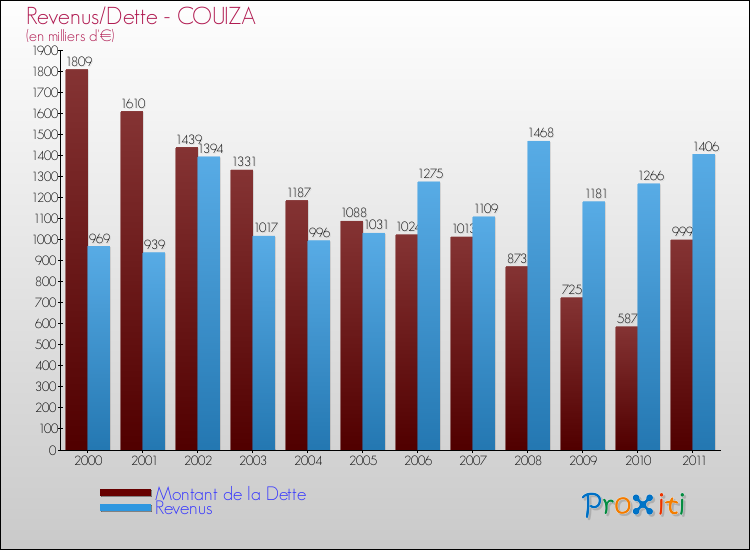 Evolution comparée de la dette et des revenus pour la commune de COUIZA de 2000 à 2011 Comparaison de la dette et des revenus pour COUIZA de 2000 à 2011