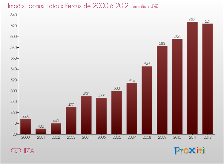 Evolution des Impôts Locaux pour la commune de COUIZA de 2000 à 2012 Evolution des Impôts Locaux pour COUIZA de 2000 à 2012