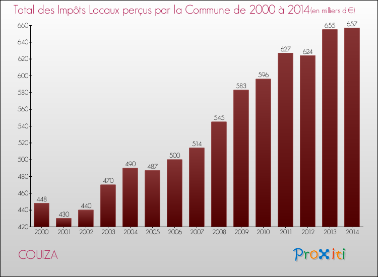 Evolution des Impôts Locaux pour la commune de COUIZA de 2000 à 2014 Evolution des Impôts Locaux pour COUIZA de 2000 à 2014