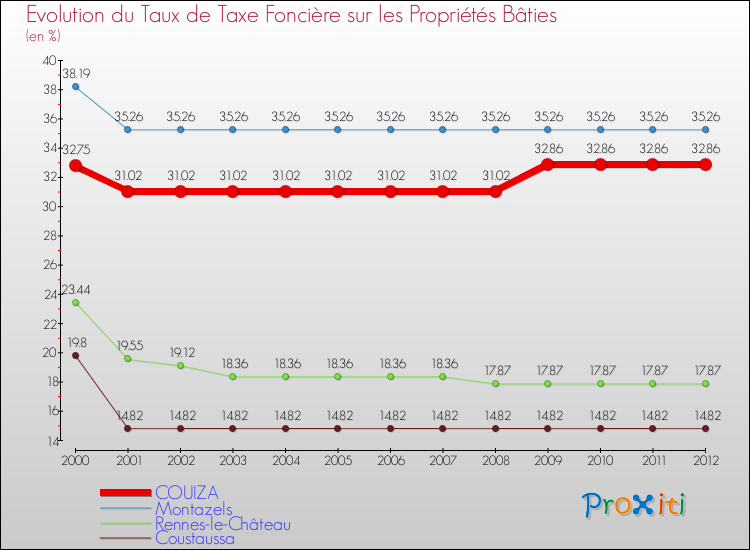 Evolution du taux de la taxe foncière sur le bati pour COUIZA et les communes proches de 2000 à 2012 Comparaison des taux de taxe foncière sur le bati pour COUIZA et les communes voisines de 2000 à 2012