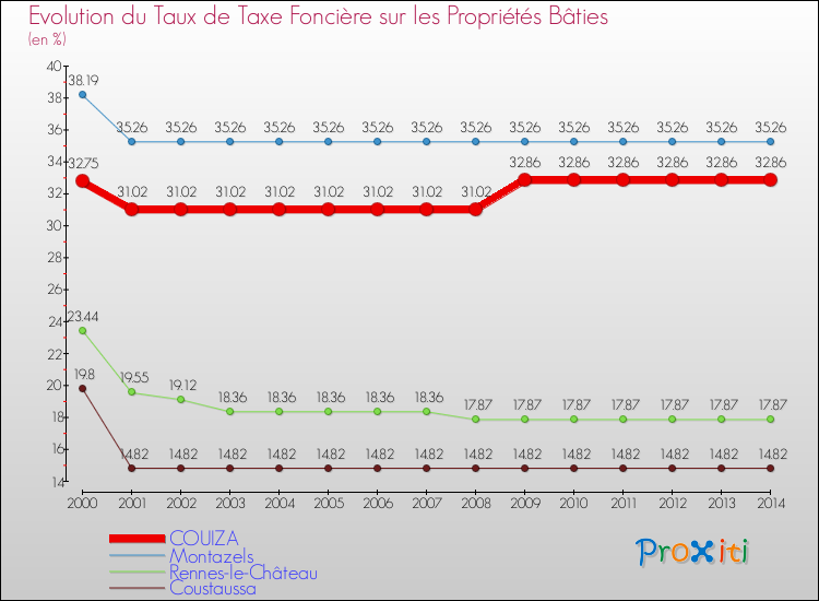 Evolution du taux de la taxe foncière sur le bati pour COUIZA et les communes proches de 2000 à 2014 Comparaison des taux de taxe foncière sur le bati pour COUIZA et les communes voisines de 2000 à 2014