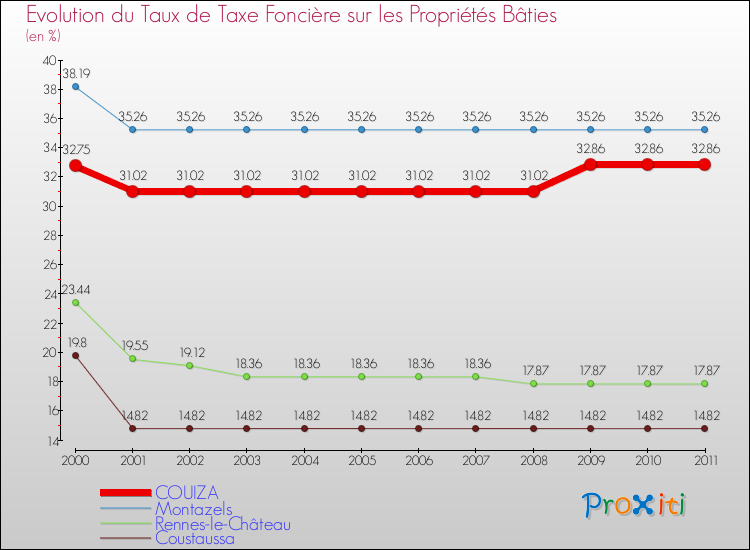 Evolution du taux de la taxe foncière sur le bati pour COUIZA et les communes proches Comparaison des taux de taxe foncière sur le bati pour COUIZA et les communes voisines