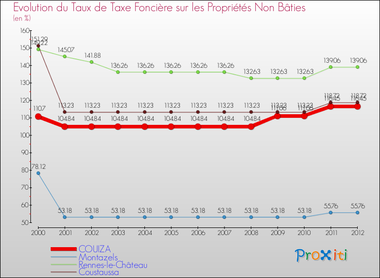 Evolution du taux de la taxe foncière sur les immeubles et terrains non batis pour COUIZA et les communes proches de 2000 à 2012 Comparaison des taux de la taxe foncière sur les immeubles et terrains non batis pour COUIZA et les communes voisines de 2000 à 2012