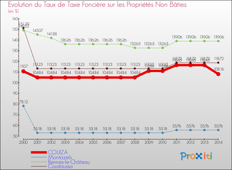 Evolution du taux de la taxe foncière sur les immeubles et terrains non batis pour COUIZA et les communes proches de 2000 à 2014 Comparaison des taux de la taxe foncière sur les immeubles et terrains non batis pour COUIZA et les communes voisines de 2000 à 2014