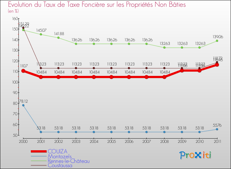 Evolution du taux de la taxe foncière sur les immeubles et terrains non batis pour COUIZA et les communes proches Comparaison des taux de la taxe foncière sur les immeubles et terrains non batis pour COUIZA et les communes voisines