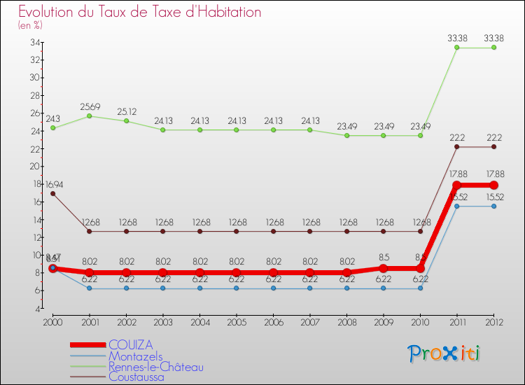 Evolution du taux de la taxe d'habitation pour COUIZA et les communes proches Comparaison des taux de la taxe d'habitation pour COUIZA et les communes voisines