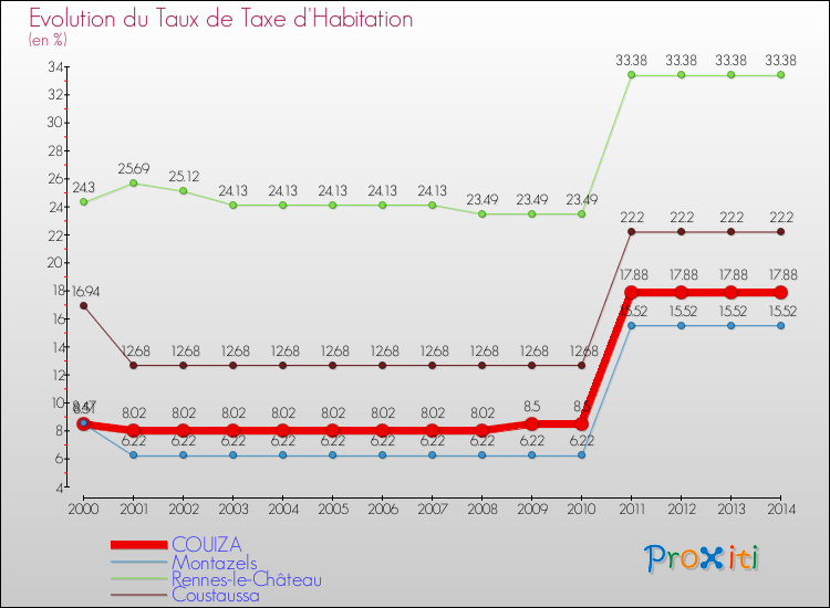 Evolution du taux de la taxe d'habitation pour COUIZA et les communes proches de 2000 à 2014 Comparaison des taux de la taxe d'habitation pour COUIZA et les communes voisines de 2000 à 2014