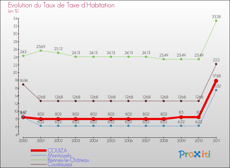 Evolution du taux de la taxe d'habitation pour COUIZA et les communes proches Comparaison des taux de la taxe d'habitation pour COUIZA et les communes voisines