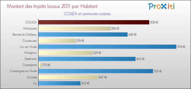 Montant des impôts locaux par Habitant pour COUIZA et les communes proches Comparaison des impôts locaux par habitant pour COUIZA et les communes voisines