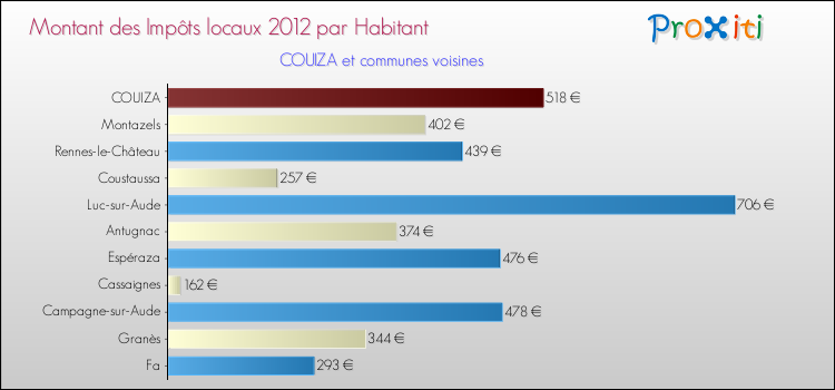 Montant des impôts locaux par Habitant pour COUIZA et les communes proches Comparaison des impôts locaux par habitant pour COUIZA et les communes voisines