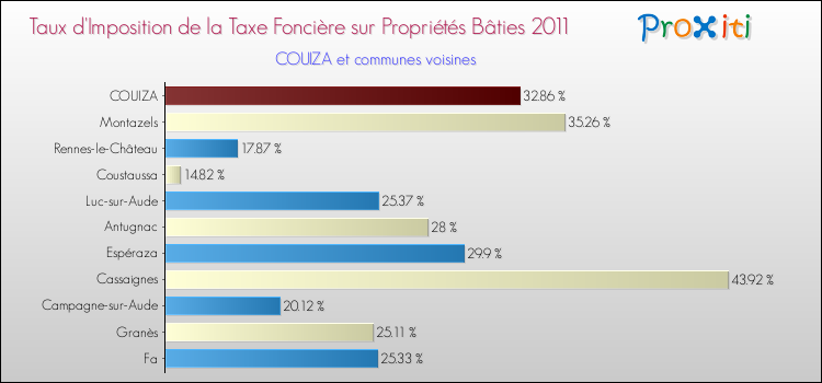 Taux d'imposition de la taxe foncière sur le bati 2011 pour COUIZA et les communes proches Comparaison des taux d'imposition de la taxe foncière sur le bati 2011 pour COUIZA et les communes voisines