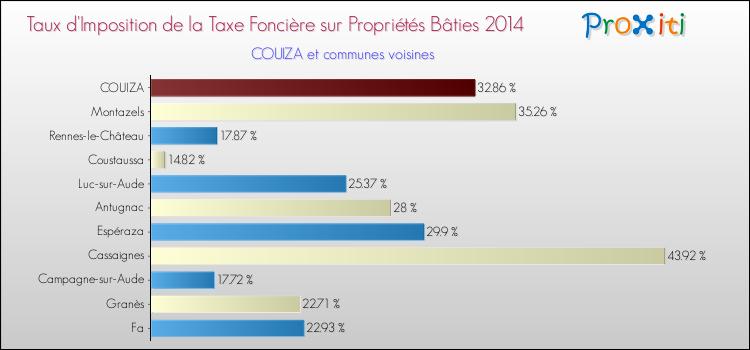 Taux d'imposition de la taxe foncière sur le bati 2014 pour COUIZA et les communes proches Comparaison des taux d'imposition de la taxe foncière sur le bati 2014 pour COUIZA et les communes voisines