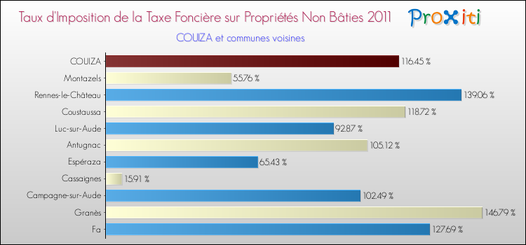 Taux d'imposition de la taxe foncière sur les immeubles et terrains non batis 2011 pour COUIZA et les communes proches Comparaison des taux d'imposition de la taxe foncière sur les immeubles et terrains non batis 2011 pour COUIZA et les communes voisines