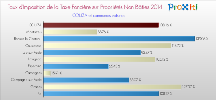 Taux d'imposition de la taxe foncière sur les immeubles et terrains non batis 2014 pour COUIZA et les communes proches Comparaison des taux d'imposition de la taxe foncière sur les immeubles et terrains non batis 2014 pour COUIZA et les communes voisines