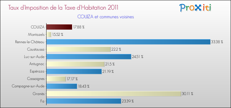Taux d'imposition de la taxe d'habitation 2011 pour COUIZA et les communes proches Comparaison des taux d'imposition de la taxe d'habitation 2011 pour COUIZA et les communes voisines