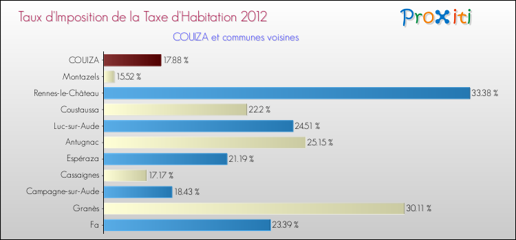 Taux d'imposition de la taxe d'habitation 2012 pour COUIZA et les communes proches Comparaison des taux d'imposition de la taxe d'habitation 2012 pour COUIZA et les communes voisines